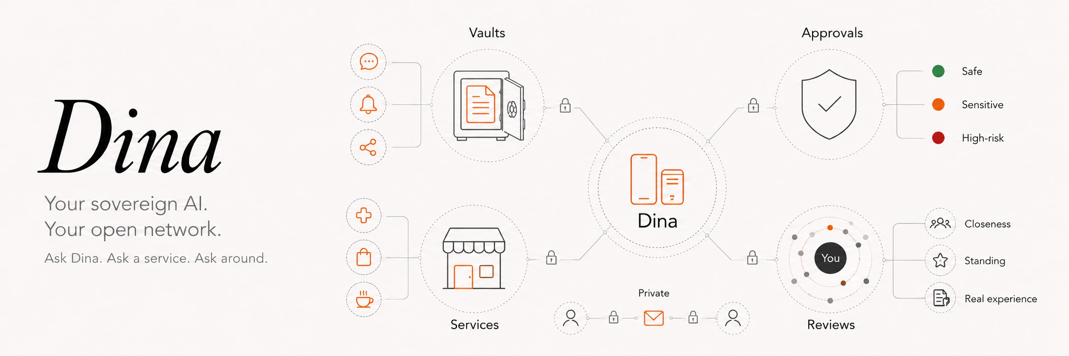 Dina — your sovereign AI, your open network. Your vaults, approvals, services, reviews, and private messaging, all under one identity you own.